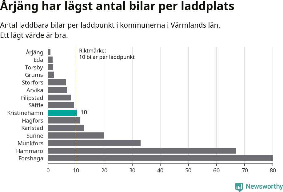 Graf: Antal laddplatser per laddbar bil i Värmlands län